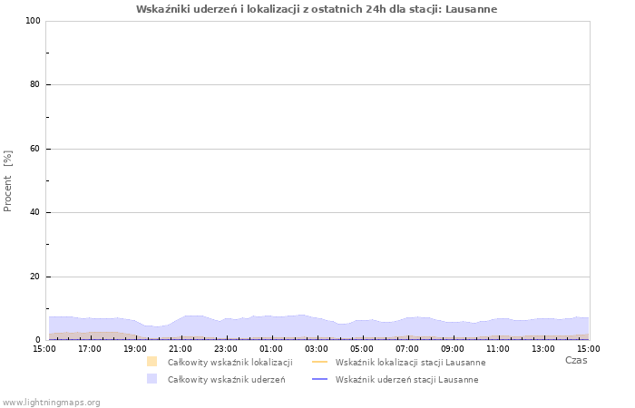 Wykresy: Wskaźniki uderzeń i lokalizacji