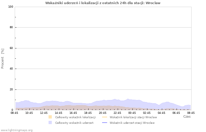 Wykresy: Wskaźniki uderzeń i lokalizacji