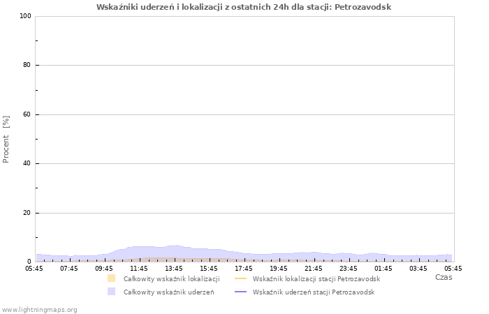 Wykresy: Wskaźniki uderzeń i lokalizacji