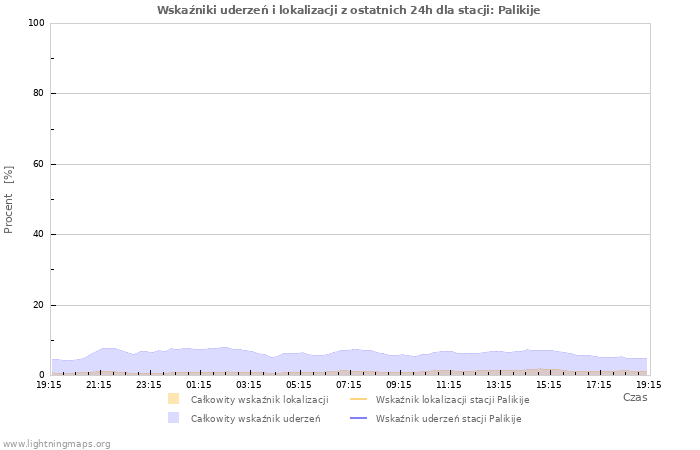 Wykresy: Wskaźniki uderzeń i lokalizacji