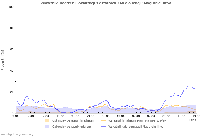 Wykresy: Wskaźniki uderzeń i lokalizacji