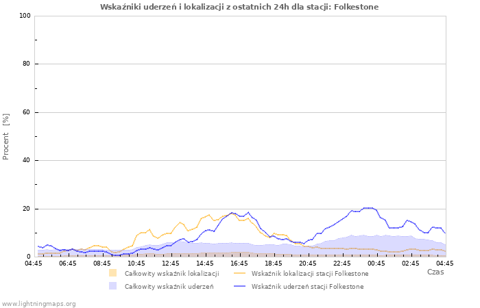 Wykresy: Wskaźniki uderzeń i lokalizacji