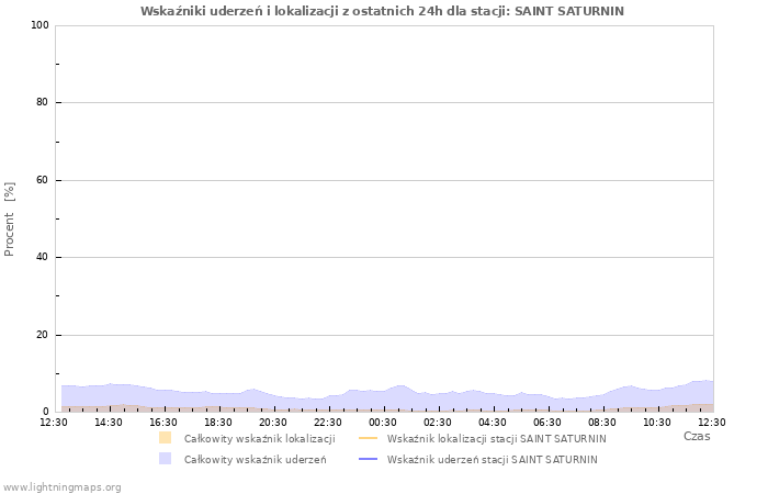 Wykresy: Wskaźniki uderzeń i lokalizacji