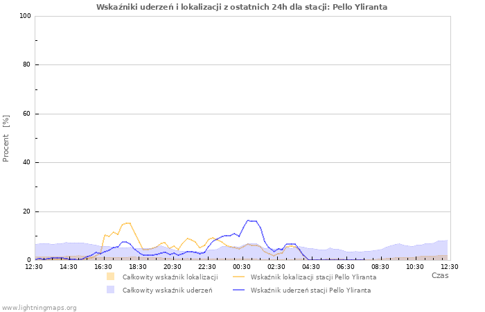 Wykresy: Wskaźniki uderzeń i lokalizacji