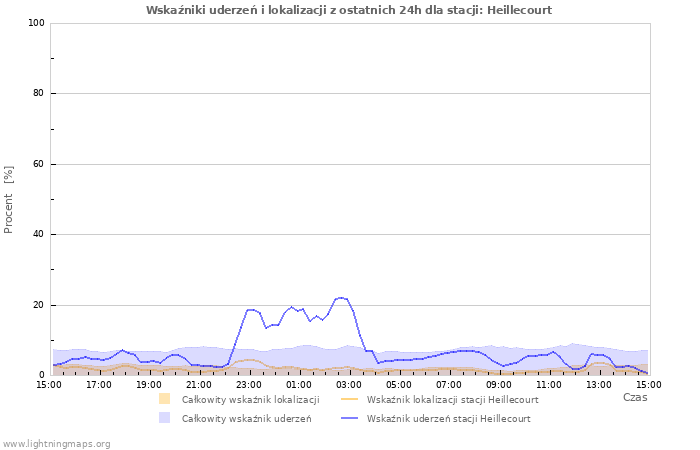 Wykresy: Wskaźniki uderzeń i lokalizacji