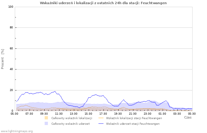 Wykresy: Wskaźniki uderzeń i lokalizacji