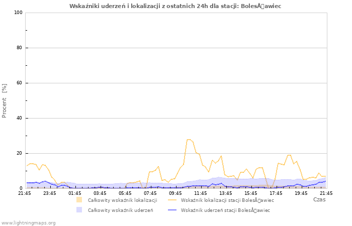 Wykresy: Wskaźniki uderzeń i lokalizacji