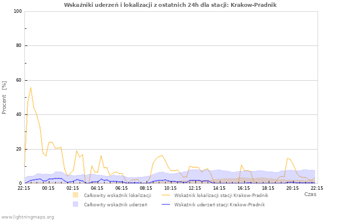 Wykresy: Wskaźniki uderzeń i lokalizacji