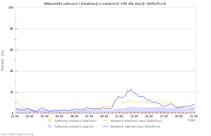 Wykresy: Wskaźniki uderzeń i lokalizacji