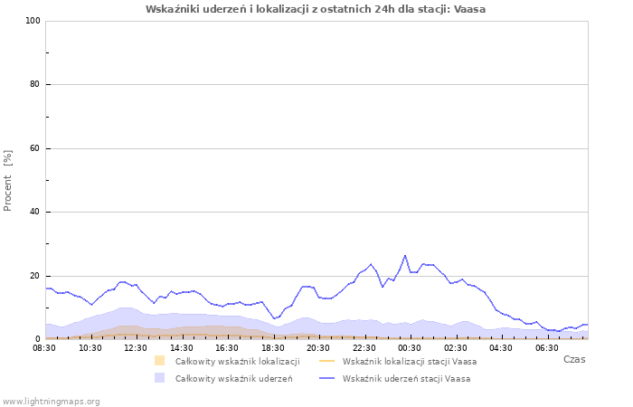 Wykresy: Wskaźniki uderzeń i lokalizacji