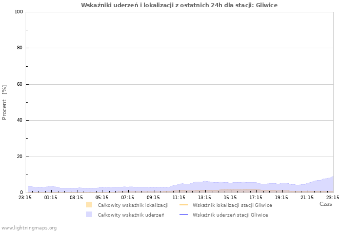 Wykresy: Wskaźniki uderzeń i lokalizacji