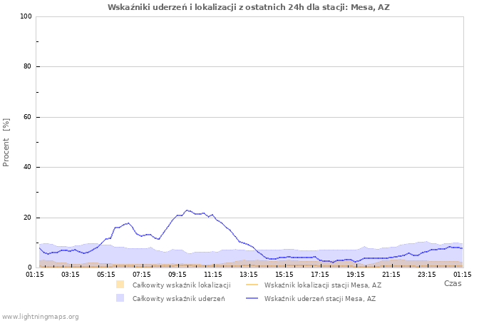 Wykresy: Wskaźniki uderzeń i lokalizacji