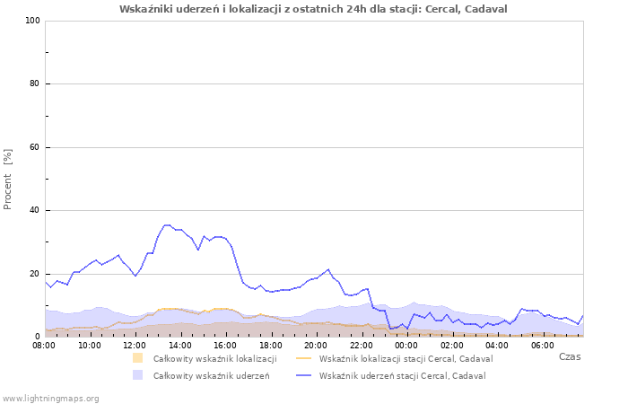 Wykresy: Wskaźniki uderzeń i lokalizacji