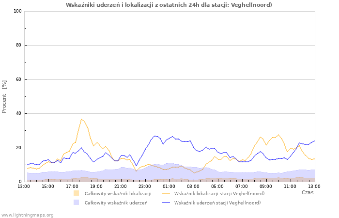 Wykresy: Wskaźniki uderzeń i lokalizacji