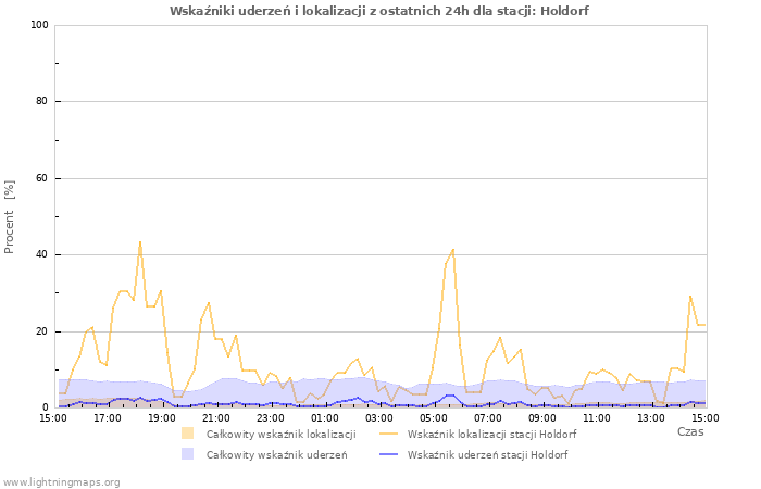 Wykresy: Wskaźniki uderzeń i lokalizacji