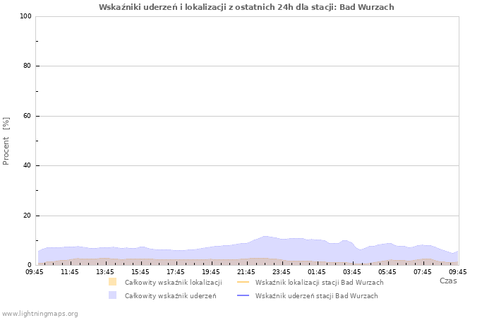 Wykresy: Wskaźniki uderzeń i lokalizacji