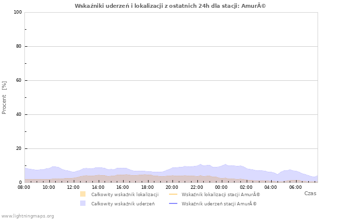 Wykresy: Wskaźniki uderzeń i lokalizacji