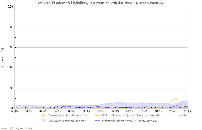 Wykresy: Wskaźniki uderzeń i lokalizacji