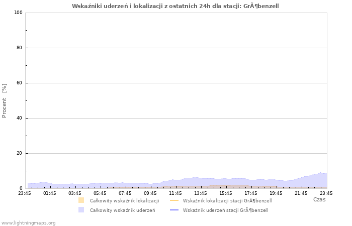 Wykresy: Wskaźniki uderzeń i lokalizacji