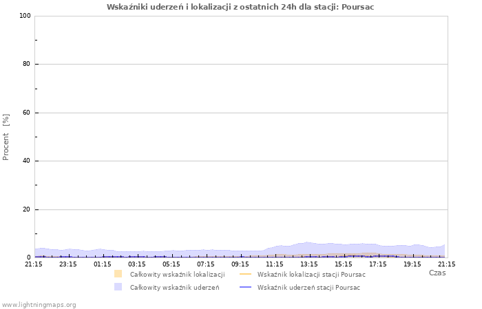 Wykresy: Wskaźniki uderzeń i lokalizacji