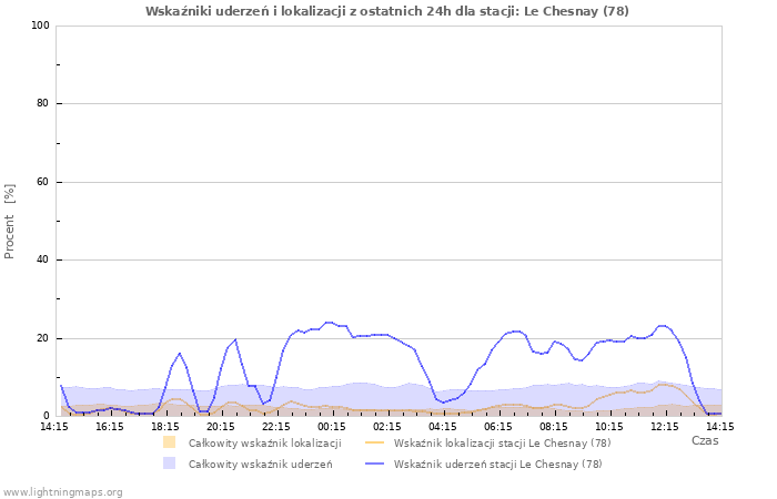 Wykresy: Wskaźniki uderzeń i lokalizacji