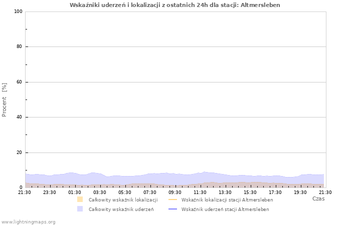 Wykresy: Wskaźniki uderzeń i lokalizacji