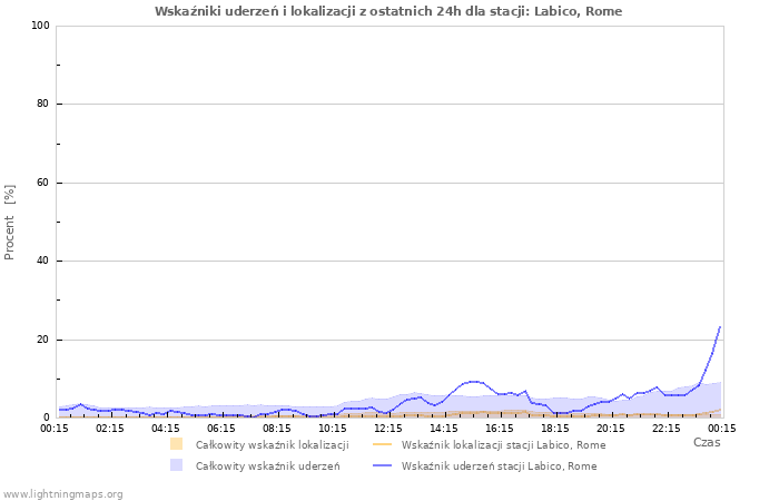 Wykresy: Wskaźniki uderzeń i lokalizacji