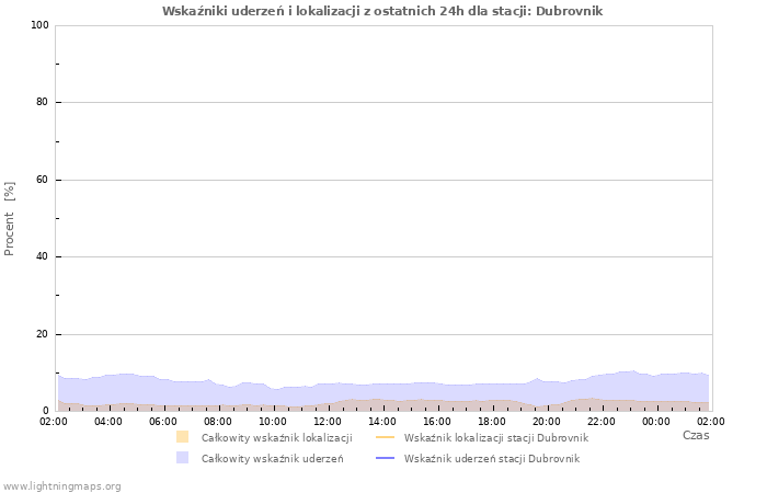 Wykresy: Wskaźniki uderzeń i lokalizacji