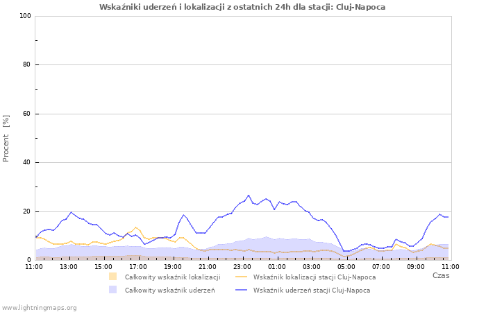 Wykresy: Wskaźniki uderzeń i lokalizacji