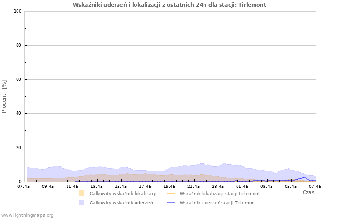 Wykresy: Wskaźniki uderzeń i lokalizacji