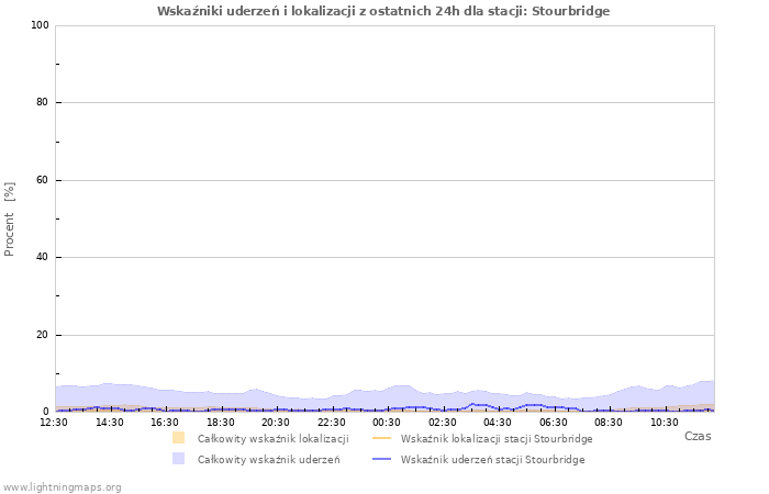 Wykresy: Wskaźniki uderzeń i lokalizacji