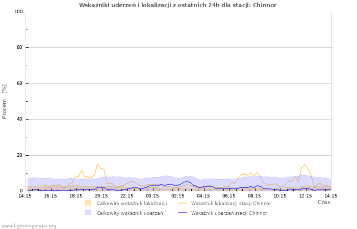 Wykresy: Wskaźniki uderzeń i lokalizacji