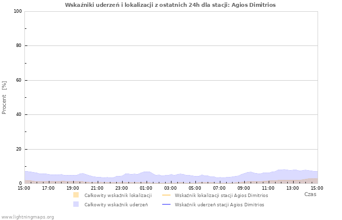 Wykresy: Wskaźniki uderzeń i lokalizacji