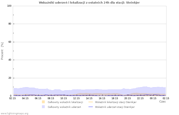 Wykresy: Wskaźniki uderzeń i lokalizacji