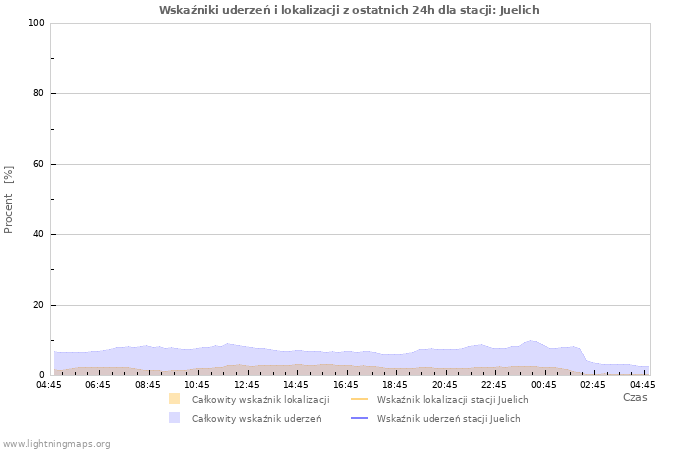 Wykresy: Wskaźniki uderzeń i lokalizacji