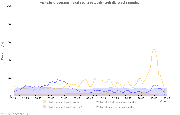 Wykresy: Wskaźniki uderzeń i lokalizacji