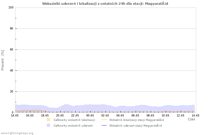 Wykresy: Wskaźniki uderzeń i lokalizacji