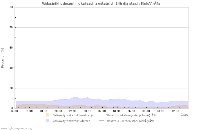 Wykresy: Wskaźniki uderzeń i lokalizacji