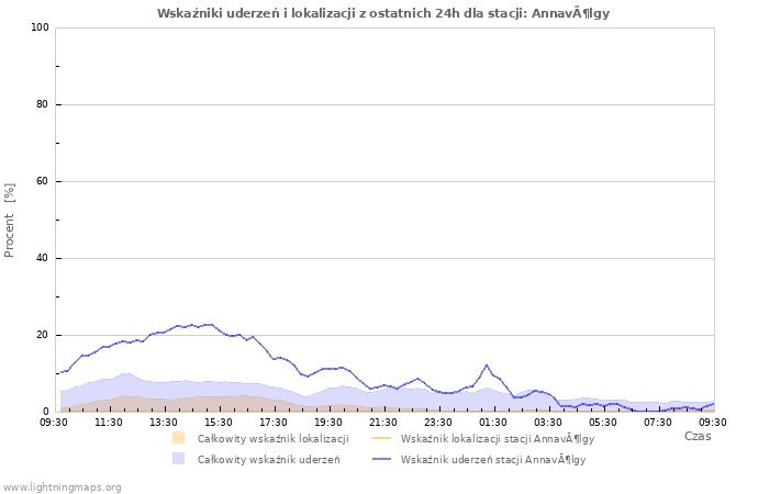 Wykresy: Wskaźniki uderzeń i lokalizacji