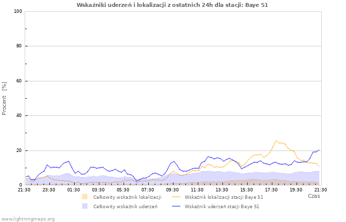 Wykresy: Wskaźniki uderzeń i lokalizacji