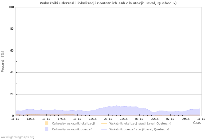 Wykresy: Wskaźniki uderzeń i lokalizacji