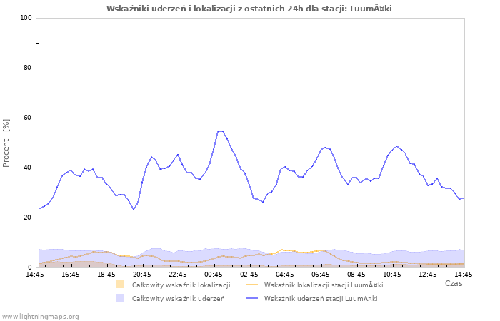 Wykresy: Wskaźniki uderzeń i lokalizacji