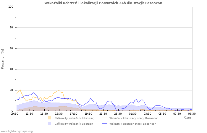 Wykresy: Wskaźniki uderzeń i lokalizacji