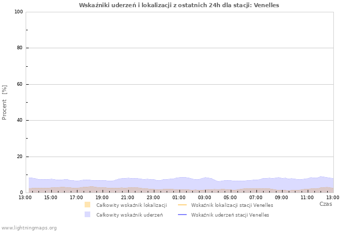 Wykresy: Wskaźniki uderzeń i lokalizacji