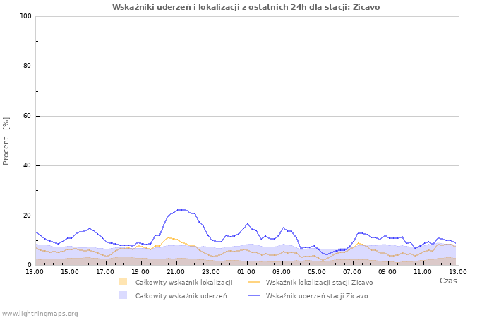 Wykresy: Wskaźniki uderzeń i lokalizacji