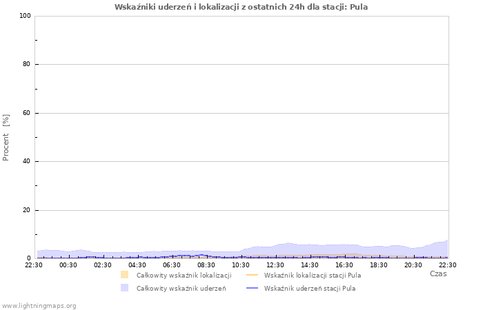 Wykresy: Wskaźniki uderzeń i lokalizacji