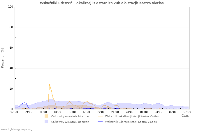 Wykresy: Wskaźniki uderzeń i lokalizacji