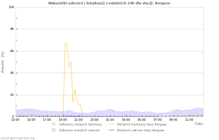 Wykresy: Wskaźniki uderzeń i lokalizacji