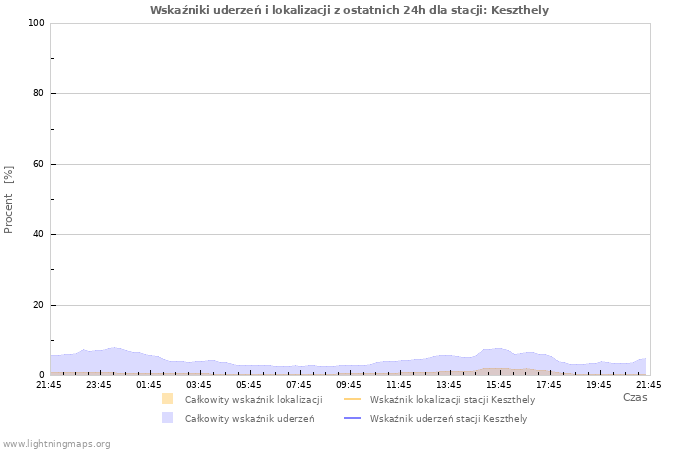 Wykresy: Wskaźniki uderzeń i lokalizacji