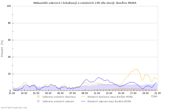 Wykresy: Wskaźniki uderzeń i lokalizacji